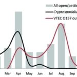 Outbreaks of cryptosporidiosis and verocytotoxin-producing Escherichia coli O157 linked to petting farms, England and Wales, 1992–2009, showing peak seasons in spring and summer respectively