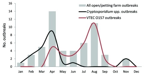 Outbreaks of cryptosporidiosis and verocytotoxin-producing Escherichia coli O157 linked to petting farms, England and Wales, 1992–2009, showing peak seasons in spring and summer respectively