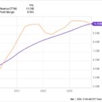 Chart showing Chewy's revenue growth (TTM) demonstrating the impact of automation on profitability for Chewy pet food company.