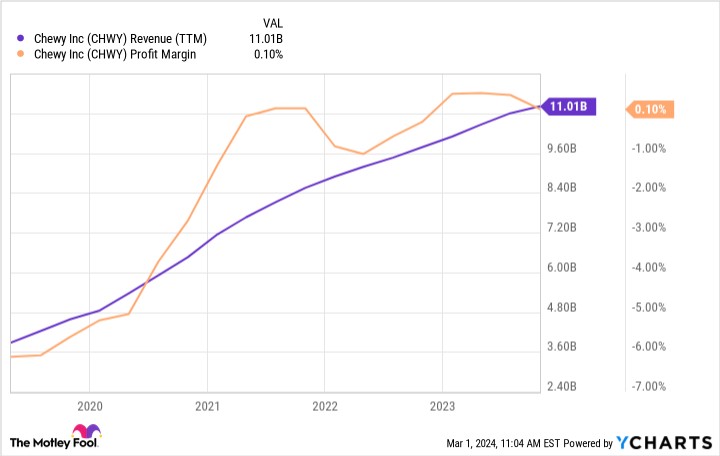 Chart showing Chewy's revenue growth (TTM) demonstrating the impact of automation on profitability for Chewy pet food company.