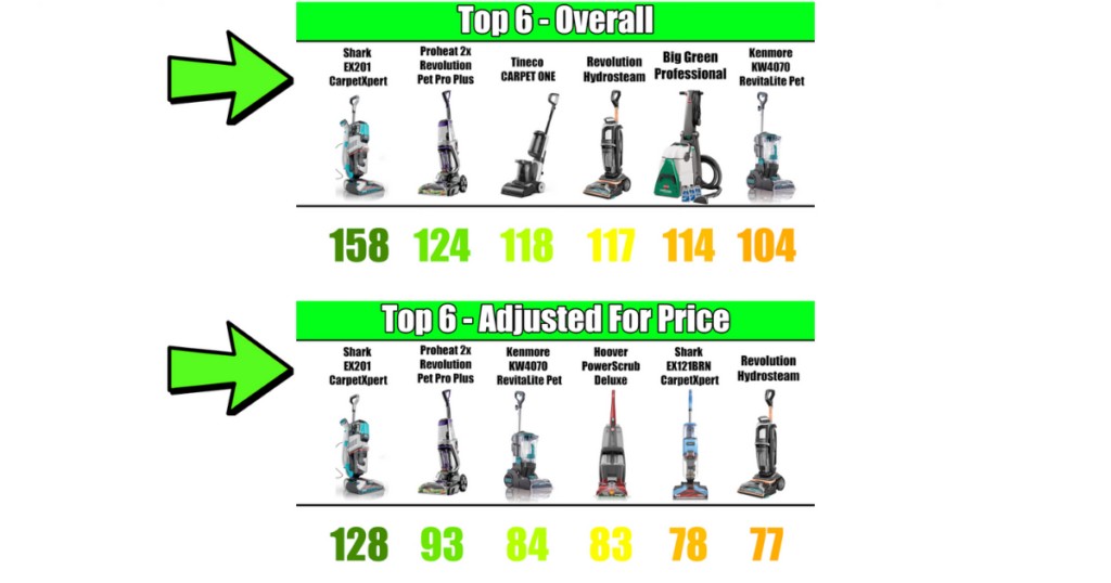 A final comparison chart showing top carpet shampooer rankings overall and adjusted for price, helping pet owners choose based on performance and budget.