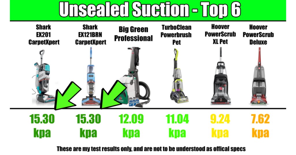 A comparison chart showing the sealed suction performance of top carpet cleaners, highlighting models with strong suction ideal for removing pet hair and allergens.