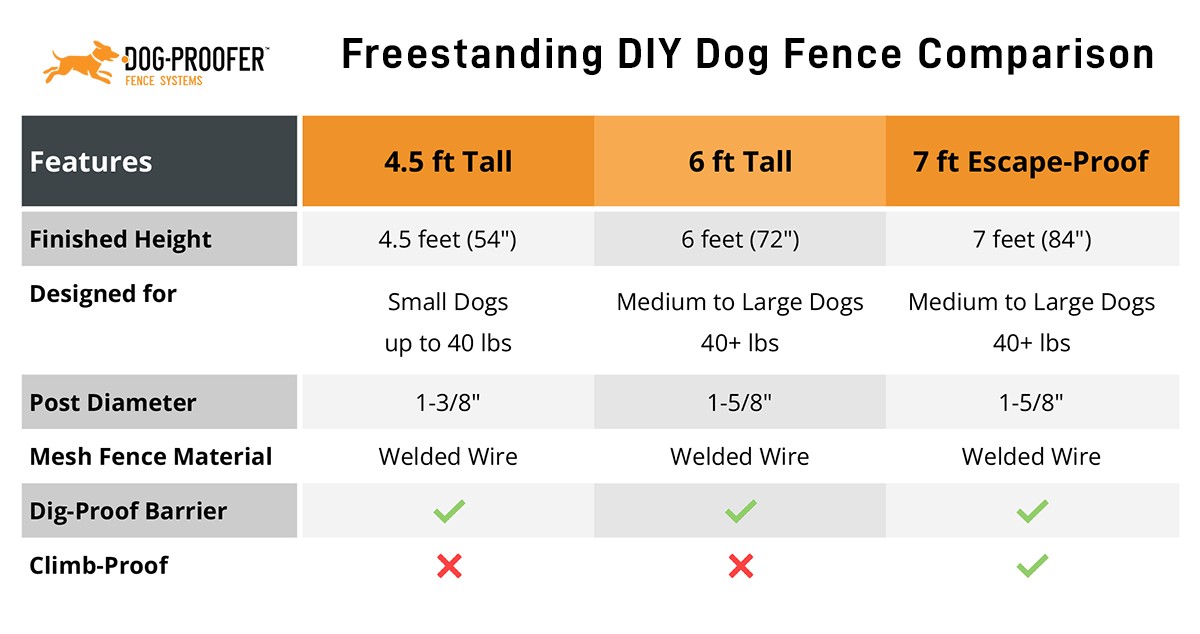 DIY Dog Fence Kit Comparison