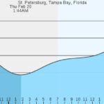 St Pete Florida tide graph displaying high and low tide predictions