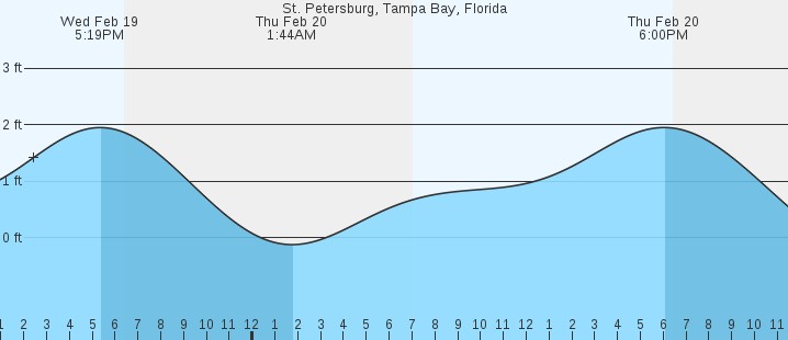 Tide chart graph for St. Petersburg, Florida, showing predicted high and low tides