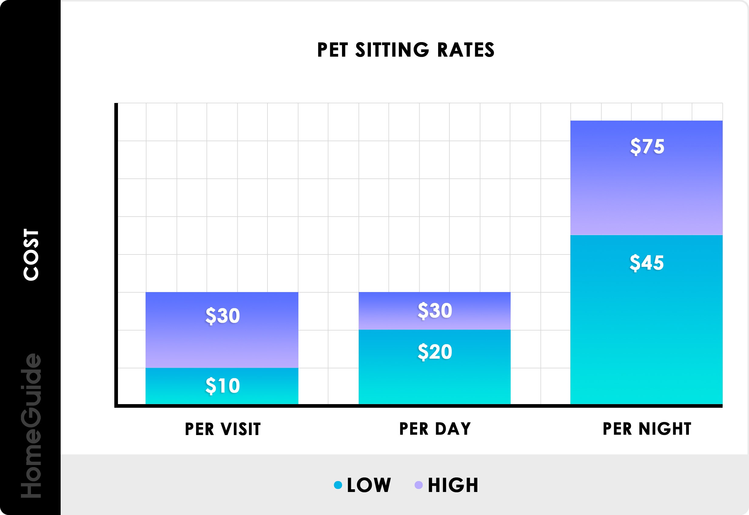 Pet sitting rates - chart