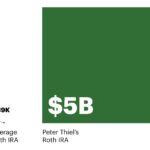 Peter Thiel's Roth IRA growth compared to average Roth IRA, illustrating the disparity in wealth accumulation