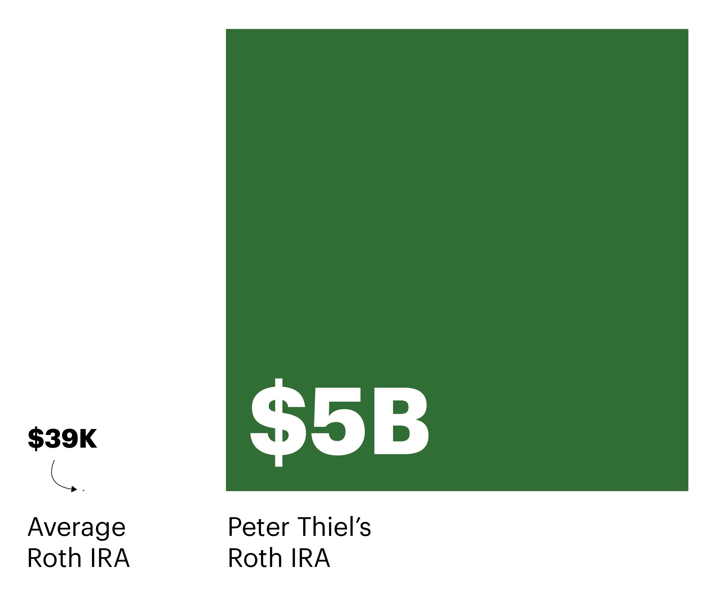 Peter Thiel's Roth IRA growth compared to average Roth IRA, illustrating the disparity in wealth accumulation