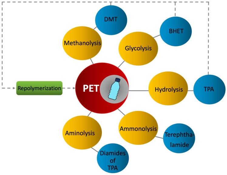 Chemical recycling of PET.