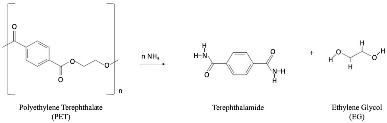 Chemical reaction during ammonolysis process to produce terepthalamide.