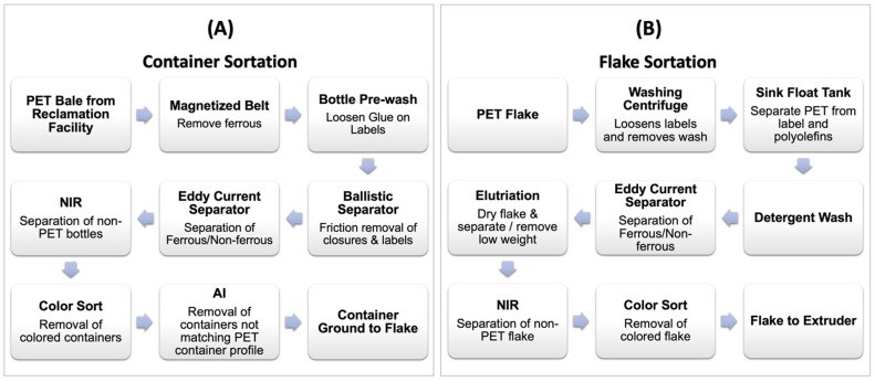 Unit operations in recycler: (A) container sortation and (B) flake sortation.