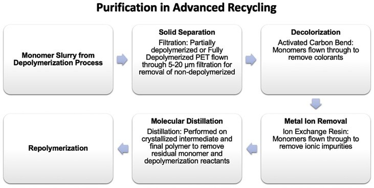 Unit operations in advanced recycling purification.