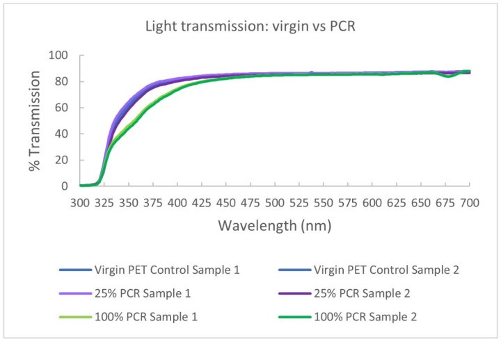 PCR impact on UV light transmission.