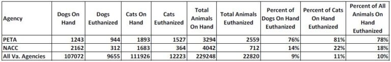 Comparison of PETA and NACC euthanasia rates for dogs, cats, and other animals.